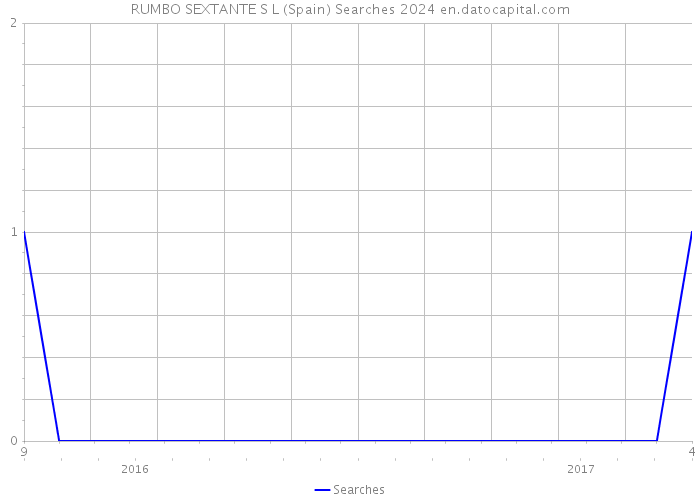RUMBO SEXTANTE S L (Spain) Searches 2024 