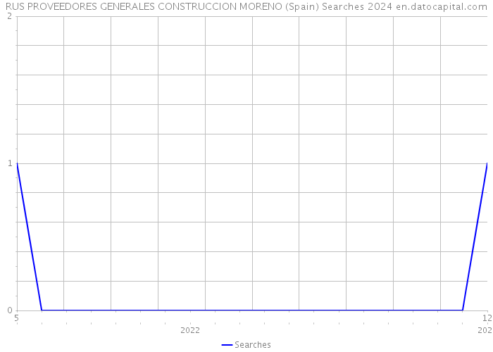 RUS PROVEEDORES GENERALES CONSTRUCCION MORENO (Spain) Searches 2024 
