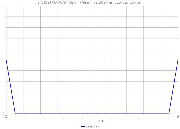 S C BISTRO SOñA (Spain) Searches 2024 