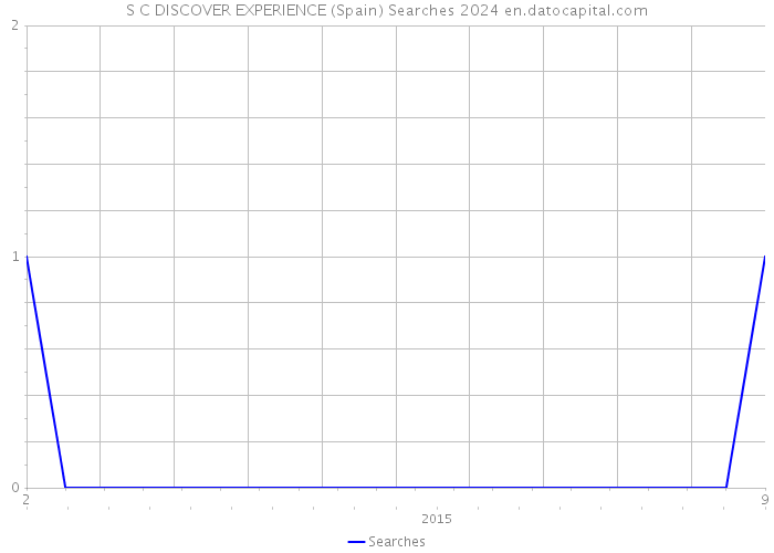 S C DISCOVER EXPERIENCE (Spain) Searches 2024 
