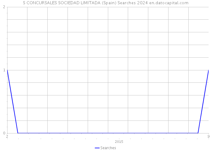 S CONCURSALES SOCIEDAD LIMITADA (Spain) Searches 2024 