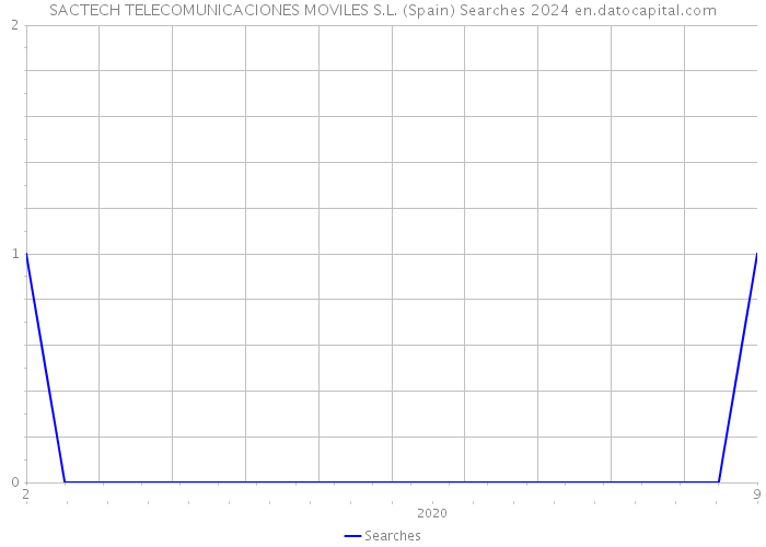 SACTECH TELECOMUNICACIONES MOVILES S.L. (Spain) Searches 2024 