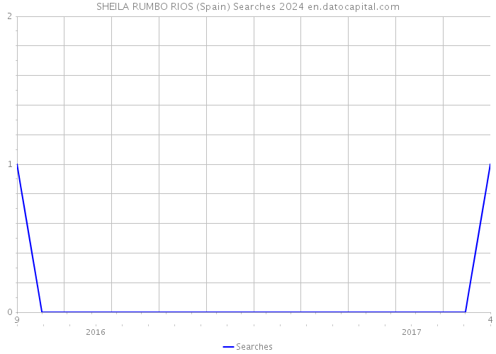 SHEILA RUMBO RIOS (Spain) Searches 2024 