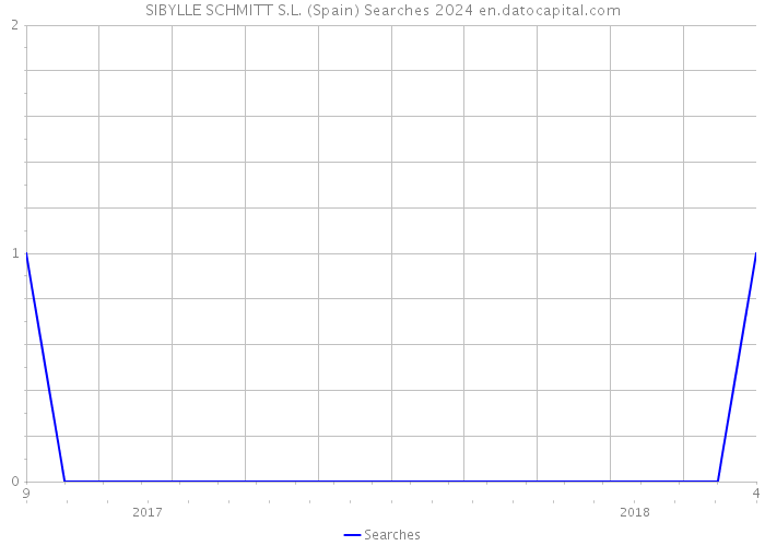 SIBYLLE SCHMITT S.L. (Spain) Searches 2024 