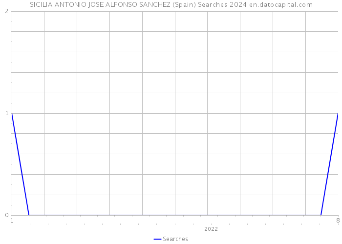 SICILIA ANTONIO JOSE ALFONSO SANCHEZ (Spain) Searches 2024 