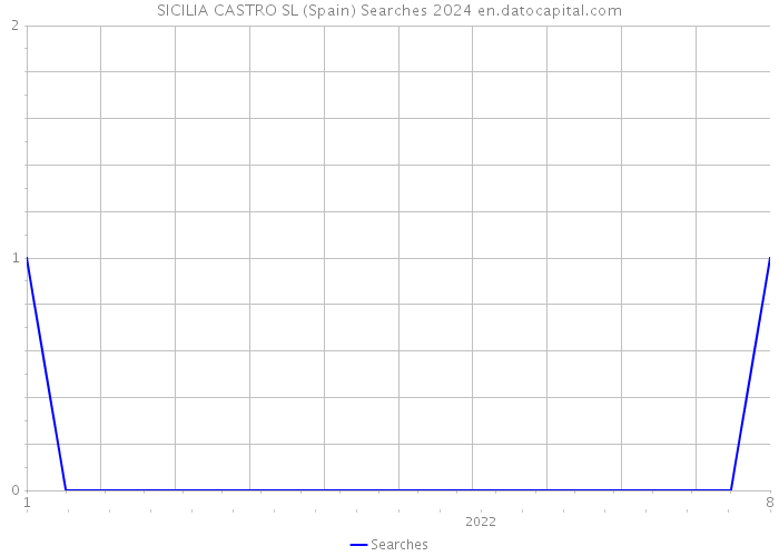 SICILIA CASTRO SL (Spain) Searches 2024 