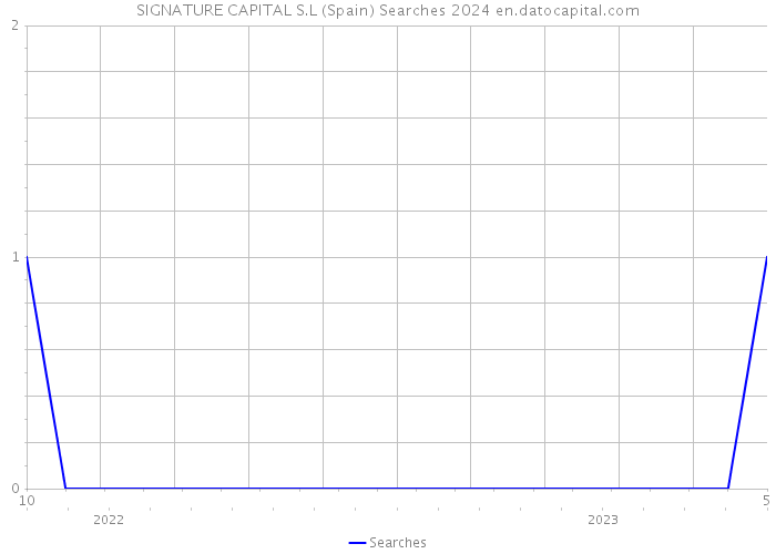 SIGNATURE CAPITAL S.L (Spain) Searches 2024 