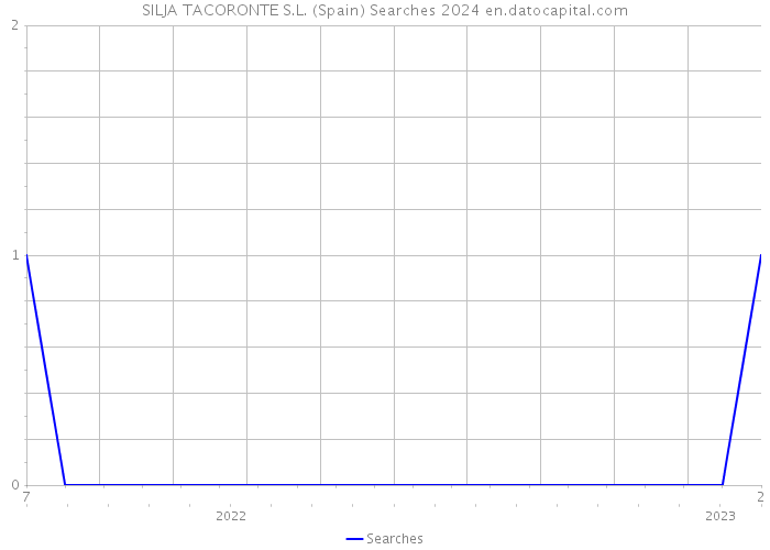 SILJA TACORONTE S.L. (Spain) Searches 2024 