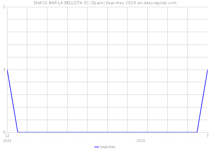 SNACK BAR LA BELLOTA SC (Spain) Searches 2024 