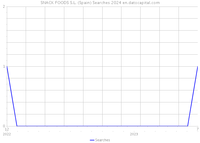 SNACK FOODS S.L. (Spain) Searches 2024 
