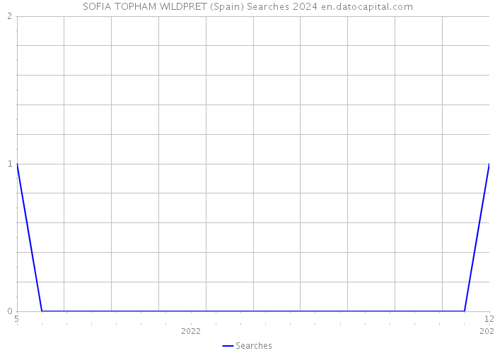 SOFIA TOPHAM WILDPRET (Spain) Searches 2024 