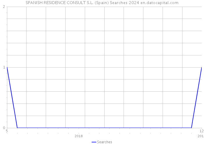 SPANISH RESIDENCE CONSULT S.L. (Spain) Searches 2024 