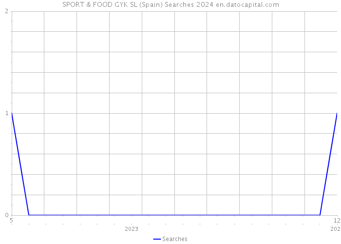 SPORT & FOOD GYK SL (Spain) Searches 2024 