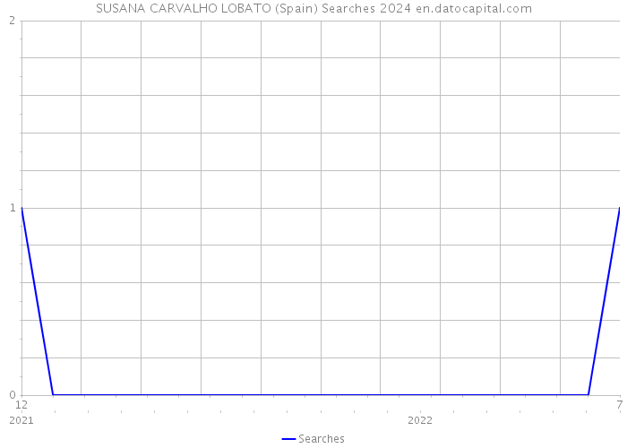 SUSANA CARVALHO LOBATO (Spain) Searches 2024 