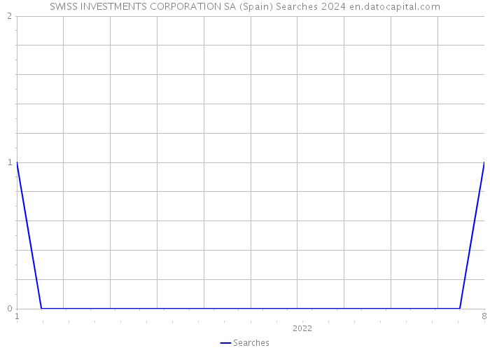 SWISS INVESTMENTS CORPORATION SA (Spain) Searches 2024 