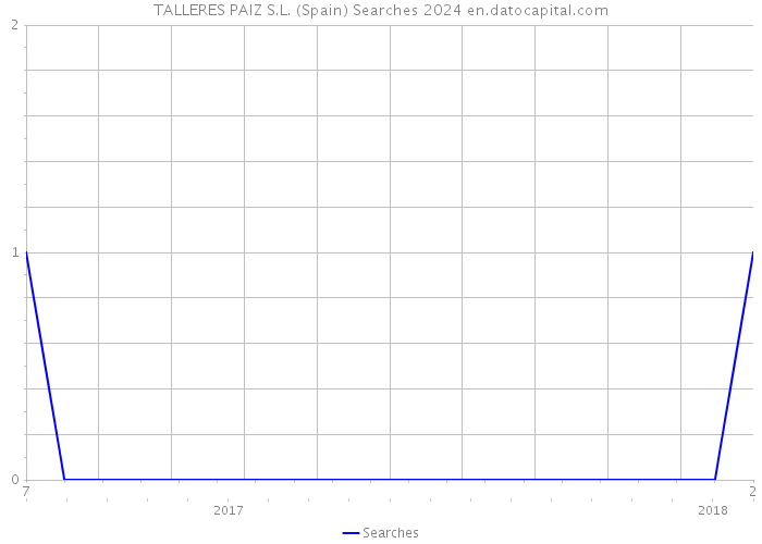 TALLERES PAIZ S.L. (Spain) Searches 2024 