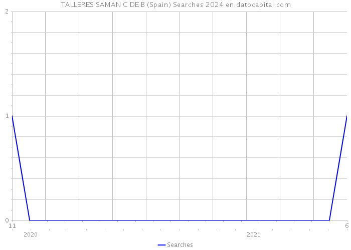 TALLERES SAMAN C DE B (Spain) Searches 2024 