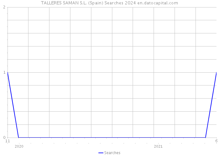 TALLERES SAMAN S.L. (Spain) Searches 2024 