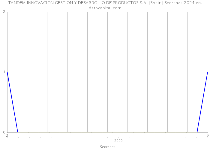 TANDEM INNOVACION GESTION Y DESARROLLO DE PRODUCTOS S.A. (Spain) Searches 2024 