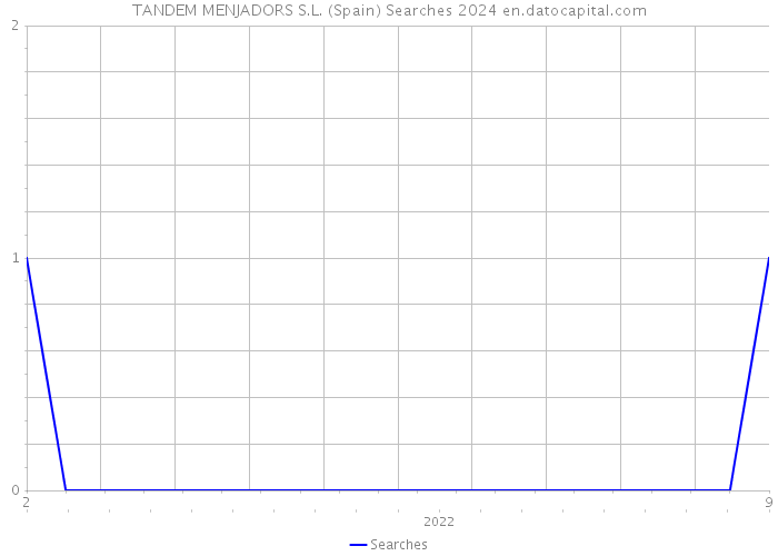 TANDEM MENJADORS S.L. (Spain) Searches 2024 