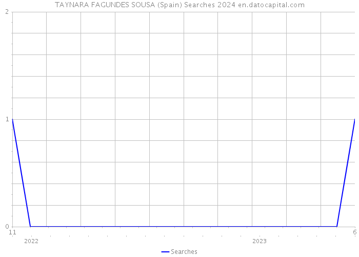TAYNARA FAGUNDES SOUSA (Spain) Searches 2024 