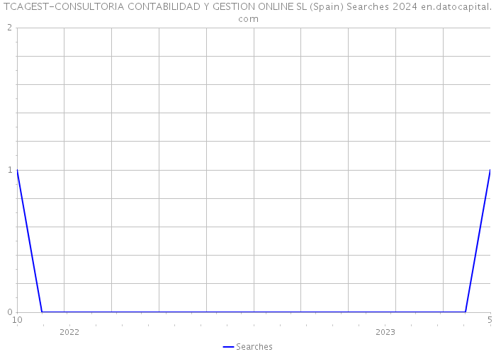 TCAGEST-CONSULTORIA CONTABILIDAD Y GESTION ONLINE SL (Spain) Searches 2024 