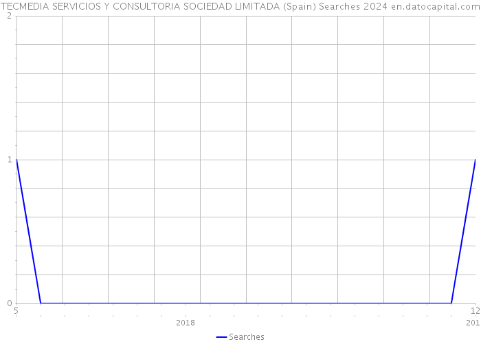 TECMEDIA SERVICIOS Y CONSULTORIA SOCIEDAD LIMITADA (Spain) Searches 2024 