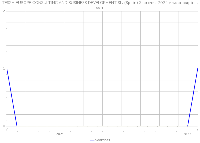 TES2A EUROPE CONSULTING AND BUSINESS DEVELOPMENT SL. (Spain) Searches 2024 