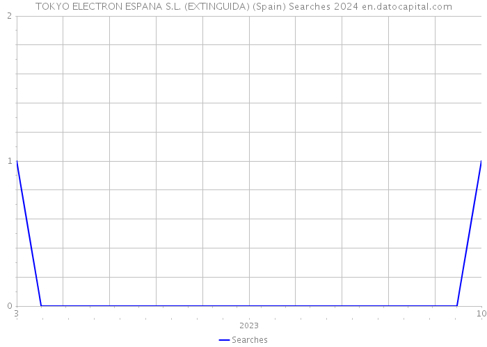 TOKYO ELECTRON ESPANA S.L. (EXTINGUIDA) (Spain) Searches 2024 