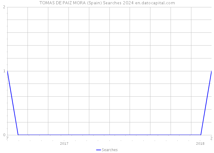 TOMAS DE PAIZ MORA (Spain) Searches 2024 