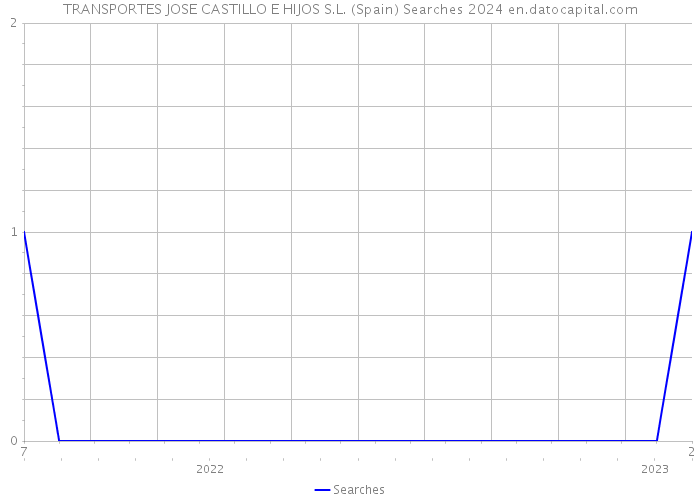 TRANSPORTES JOSE CASTILLO E HIJOS S.L. (Spain) Searches 2024 