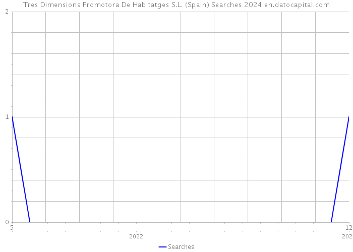 Tres Dimensions Promotora De Habitatges S.L. (Spain) Searches 2024 