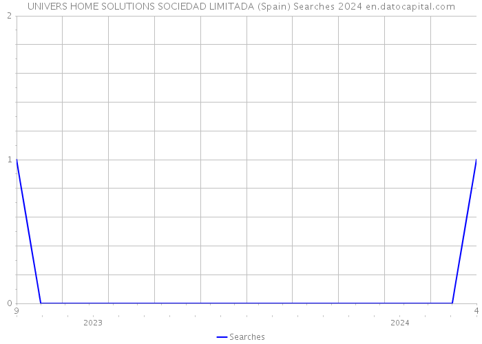 UNIVERS HOME SOLUTIONS SOCIEDAD LIMITADA (Spain) Searches 2024 