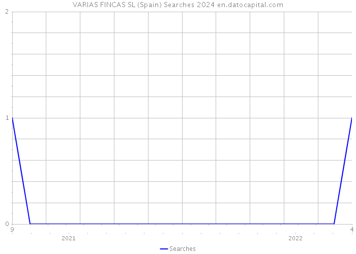 VARIAS FINCAS SL (Spain) Searches 2024 
