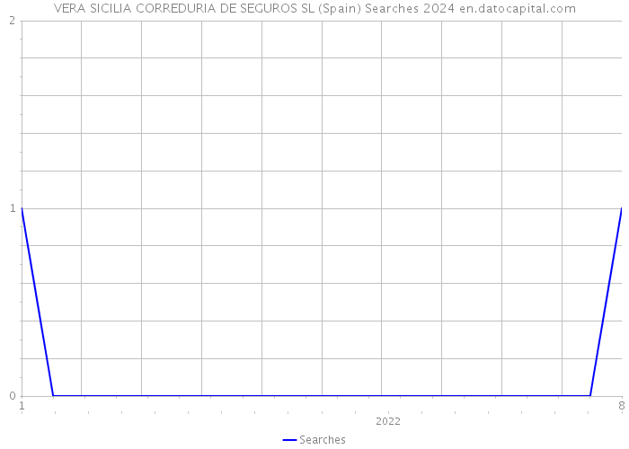 VERA SICILIA CORREDURIA DE SEGUROS SL (Spain) Searches 2024 