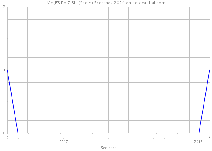 VIAJES PAIZ SL. (Spain) Searches 2024 