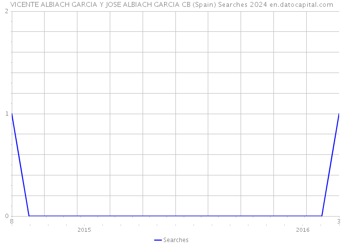 VICENTE ALBIACH GARCIA Y JOSE ALBIACH GARCIA CB (Spain) Searches 2024 