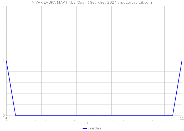 VIVAR LAURA MARTINEZ (Spain) Searches 2024 