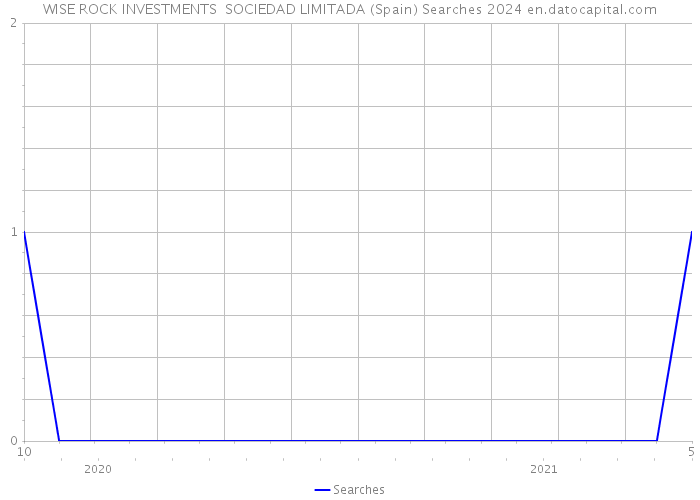 WISE ROCK INVESTMENTS SOCIEDAD LIMITADA (Spain) Searches 2024 