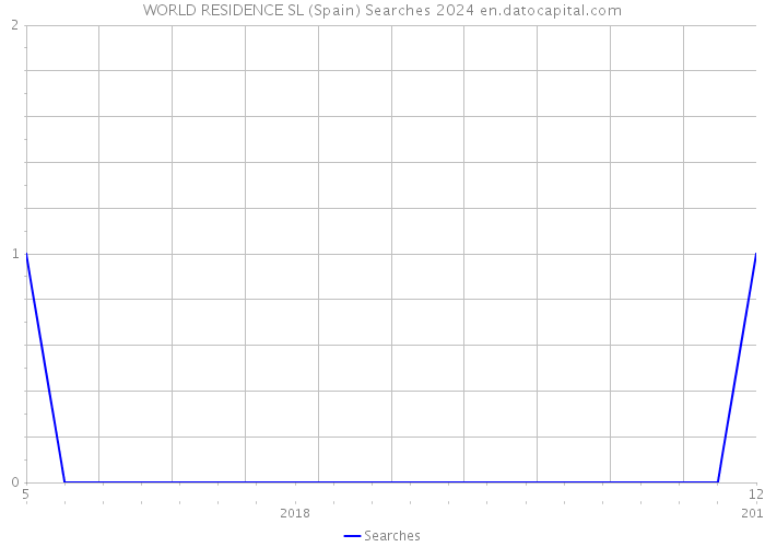WORLD RESIDENCE SL (Spain) Searches 2024 