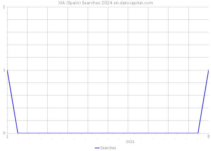 XIA (Spain) Searches 2024 