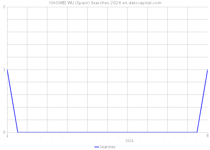 XIAOWEI WU (Spain) Searches 2024 