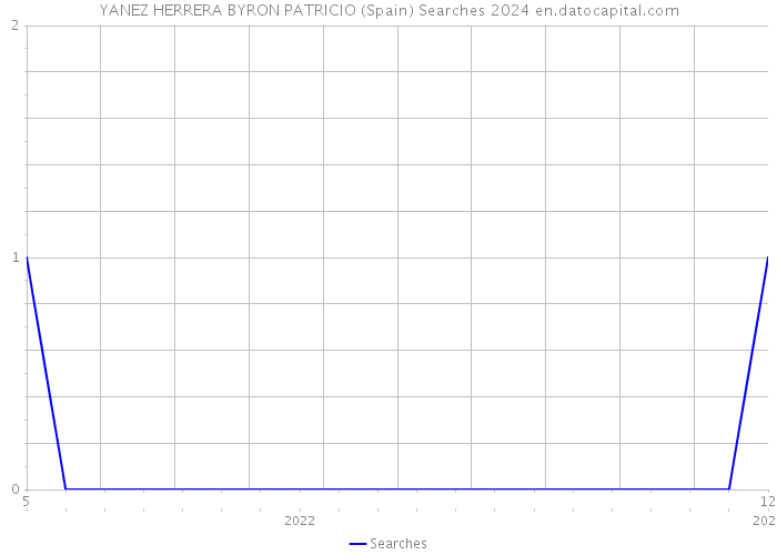 YANEZ HERRERA BYRON PATRICIO (Spain) Searches 2024 