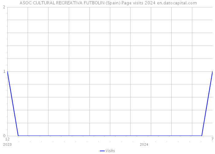  ASOC CULTURAL RECREATIVA FUTBOLIN (Spain) Page visits 2024 