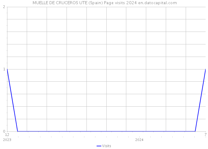  MUELLE DE CRUCEROS UTE (Spain) Page visits 2024 