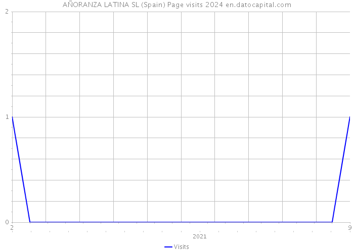AÑORANZA LATINA SL (Spain) Page visits 2024 