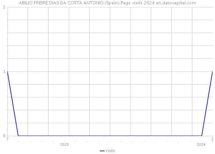 ABILIO FREIRE DIAS DA COSTA ANTONIO (Spain) Page visits 2024 