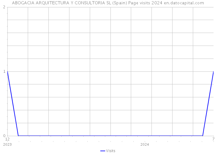 ABOGACIA ARQUITECTURA Y CONSULTORIA SL (Spain) Page visits 2024 