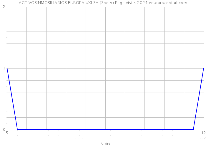 ACTIVOSINMOBILIARIOS EUROPA XXI SA (Spain) Page visits 2024 