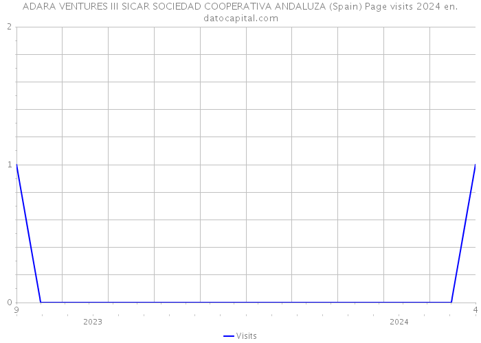 ADARA VENTURES III SICAR SOCIEDAD COOPERATIVA ANDALUZA (Spain) Page visits 2024 